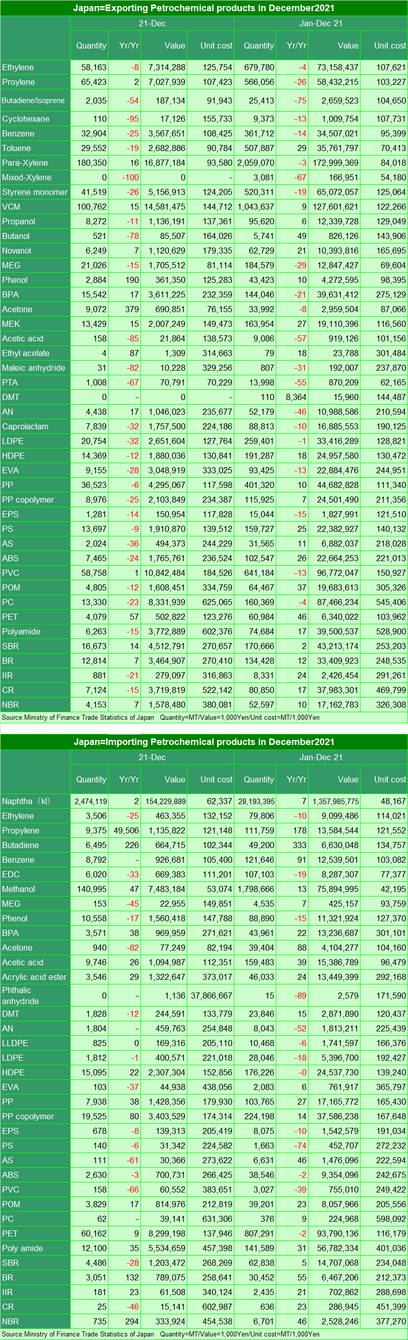 MOF_Chemical_import_Export_2021_DecEng.png