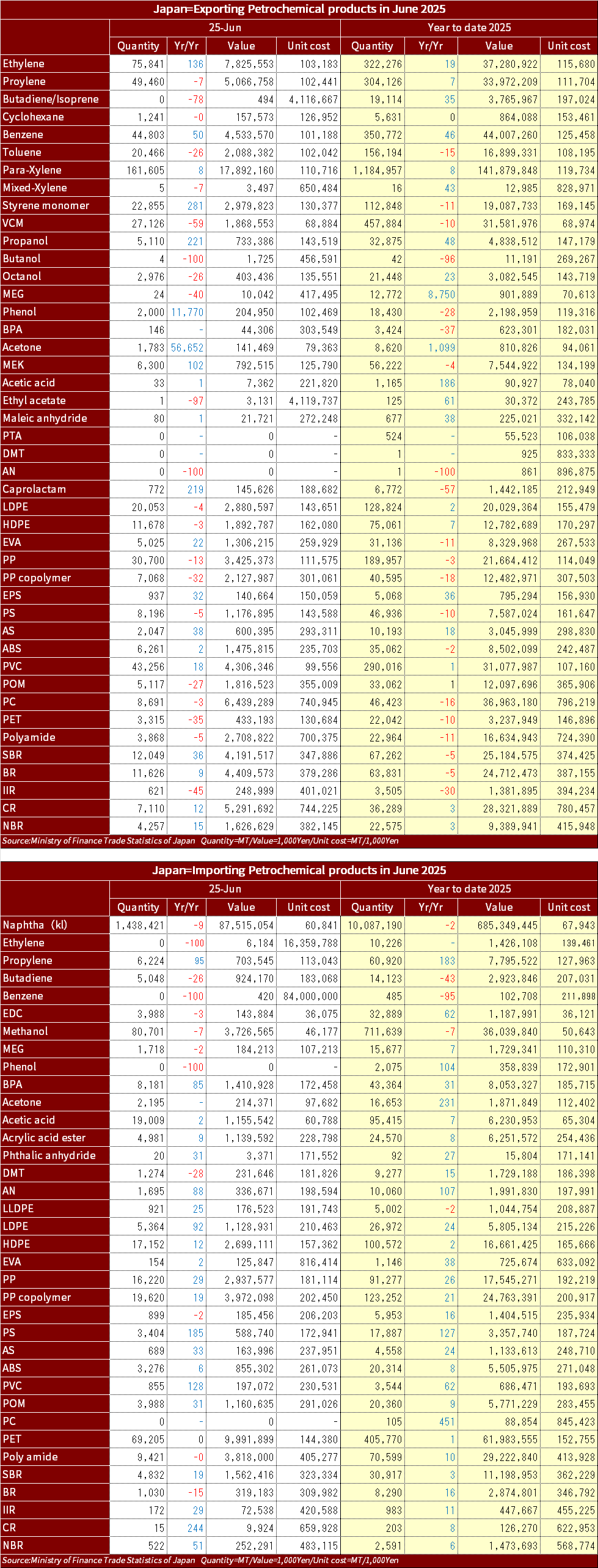 MOF_Chemical_import_Export_2025JunEng.png