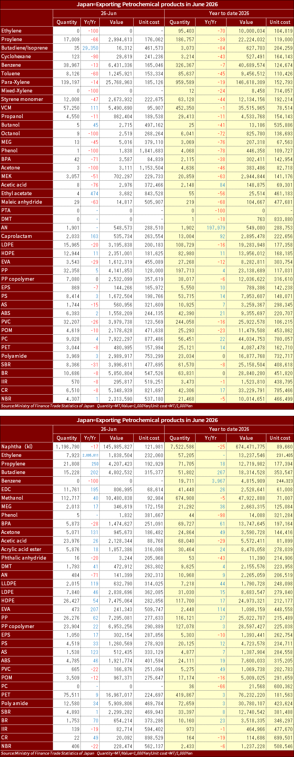 MOF_Chemical_import_Export_2026JunEng.png