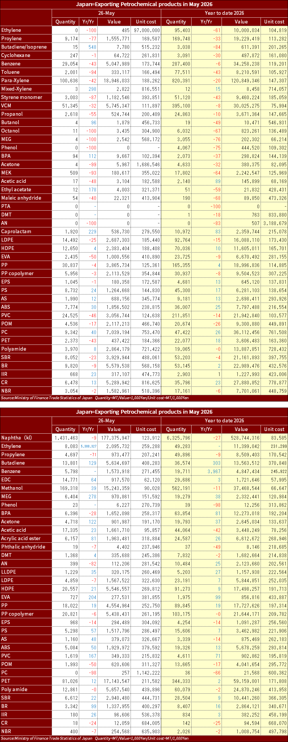 MOF_Chemical_import_Export_2026MayEng.png
