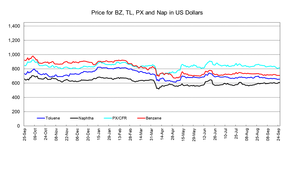PetChem Wkly250926.png
