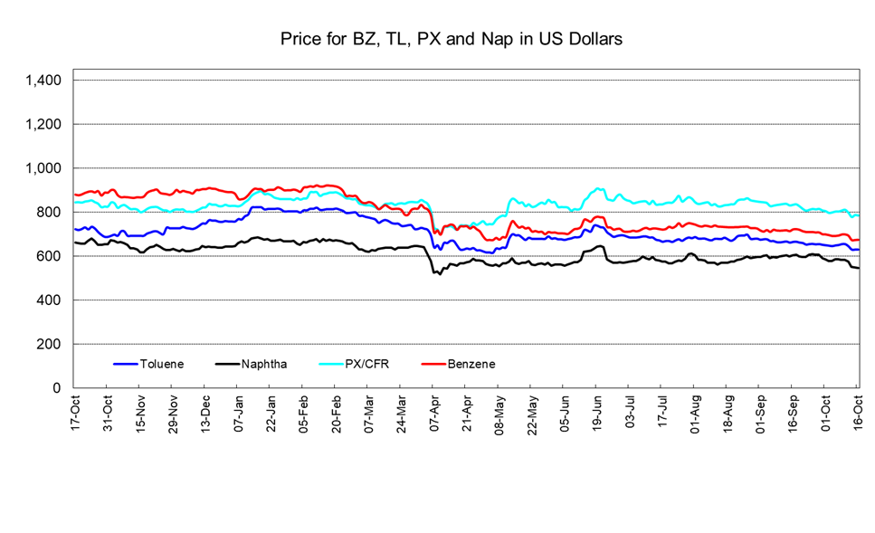 PetChem Wkly251017.png