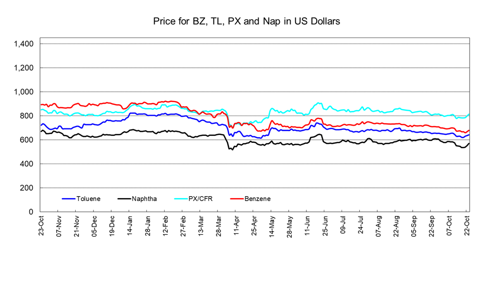 PetChem Wkly251024.png