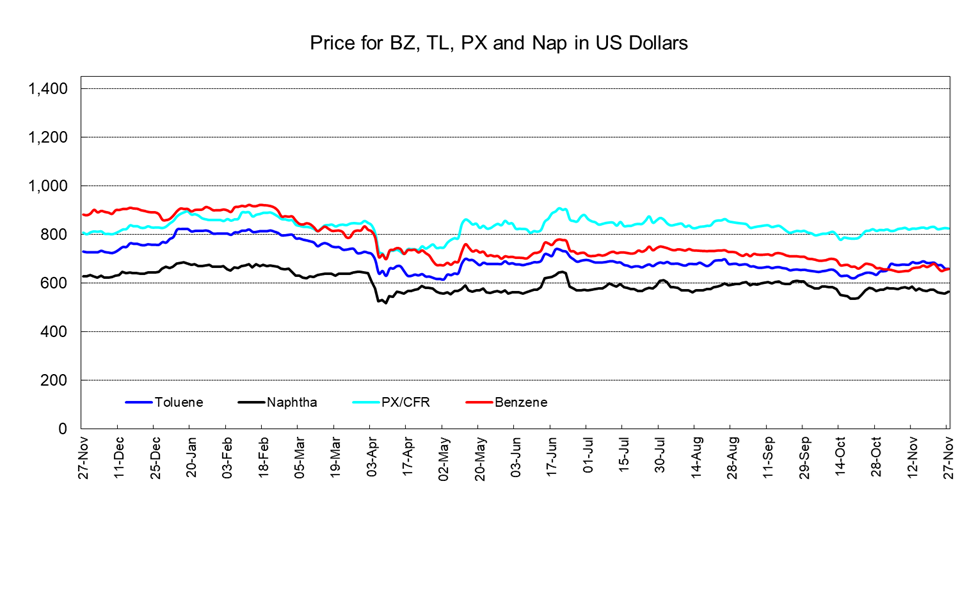 PetChem Wkly251128.png