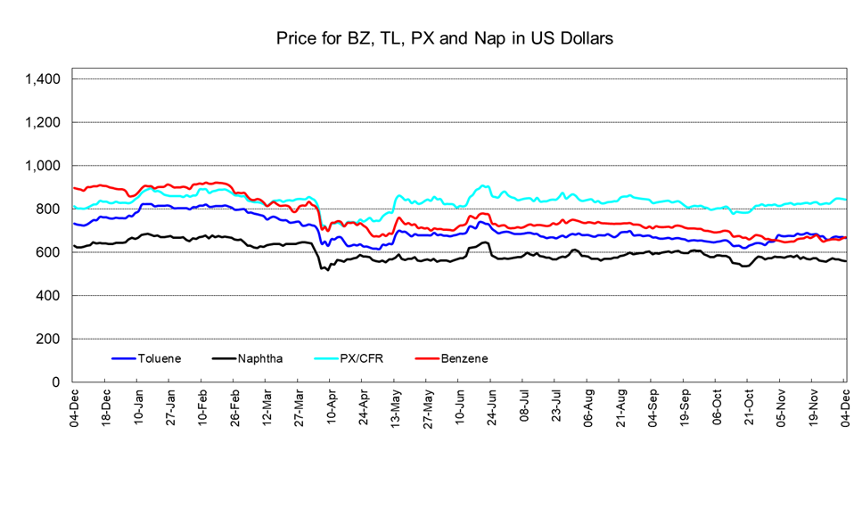 PetChem Wkly251205.png