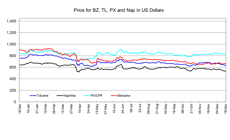 PetChem Wkly251219.png