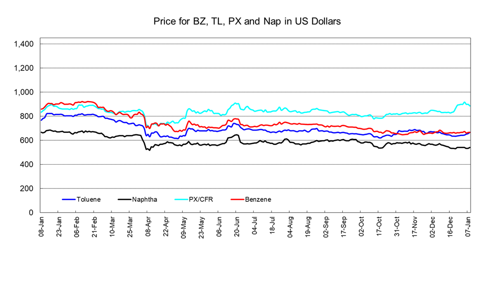PetChem Wkly260109.png