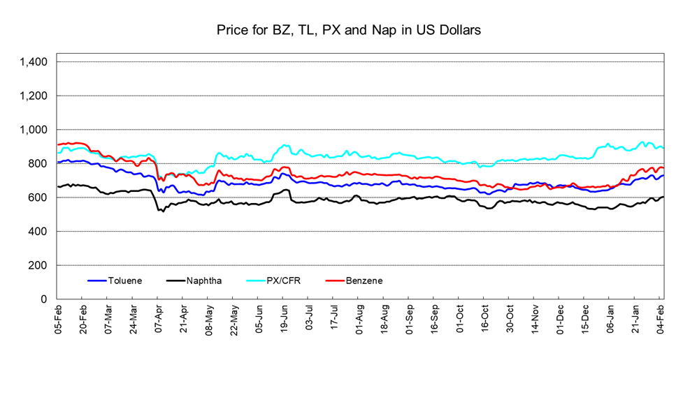 PetChem Wkly260206.png