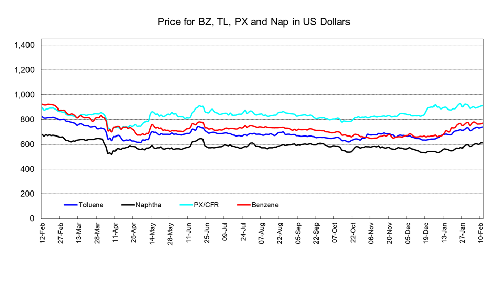 PetChem Wkly260213.png