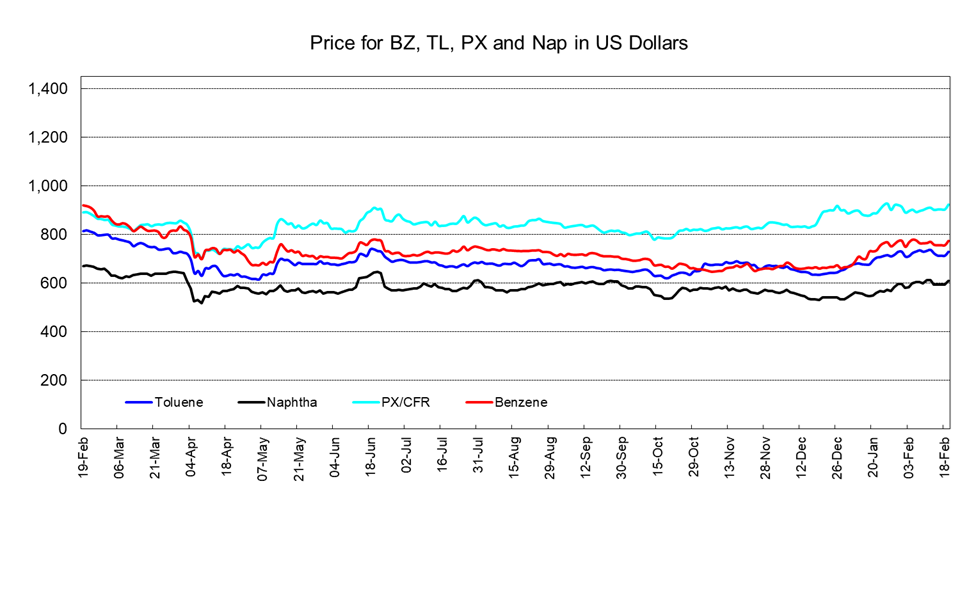 PetChem Wkly260220.png