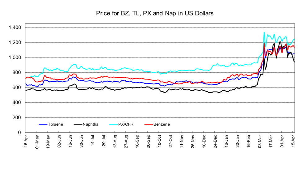PetChem Wkly260417.png