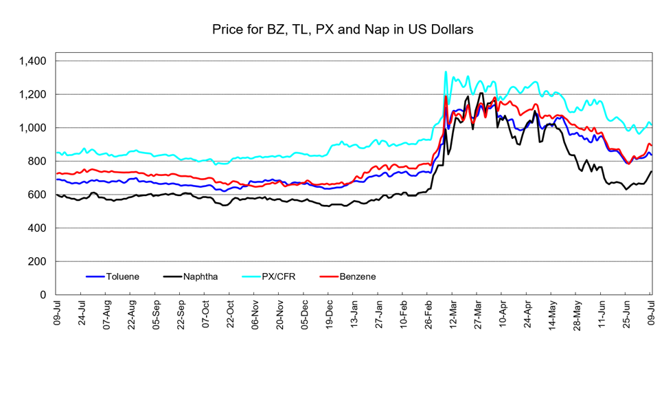 PetChem Wkly260710.png