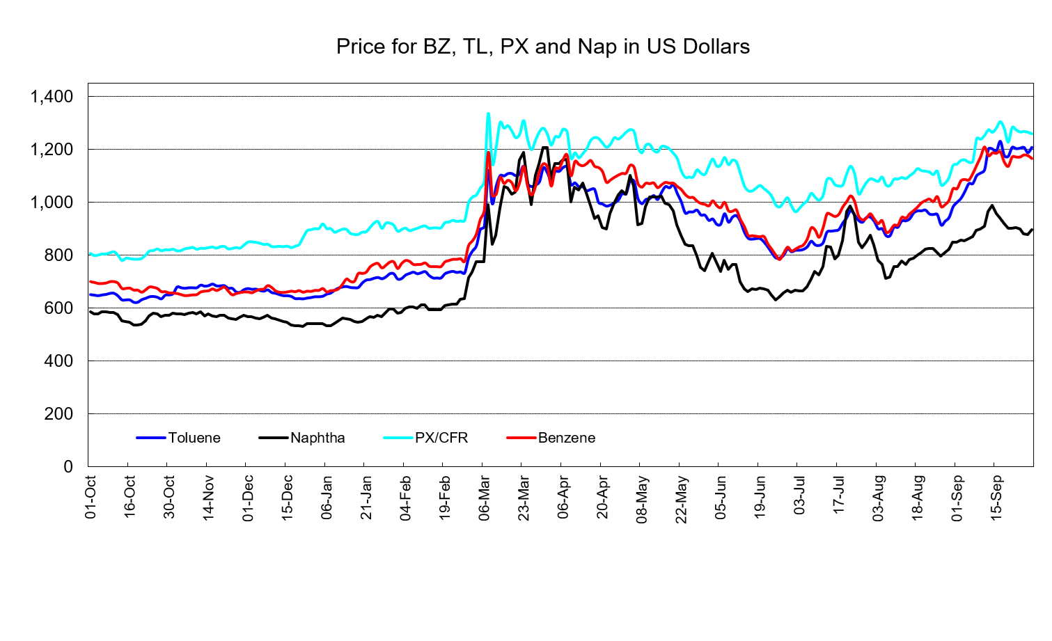 PetChem Wkly261002.png
