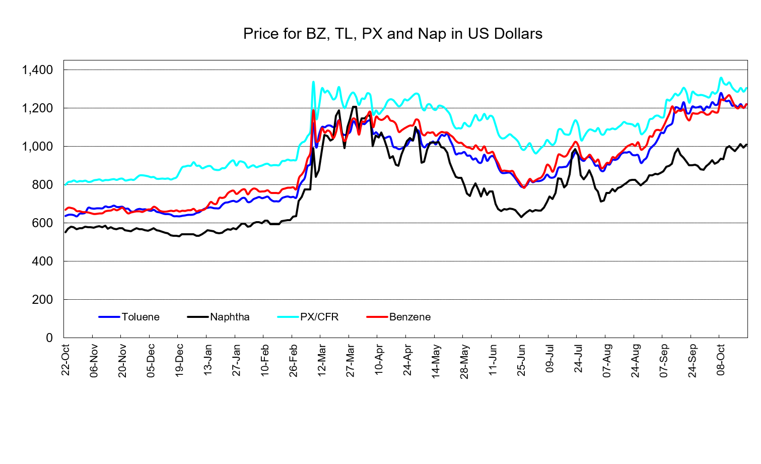 PetChem Wkly261023.png